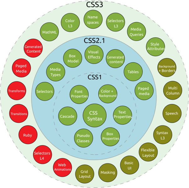 Os módulos definidos no CSS3 estão prontos para evoluir e crescer de forma independente.